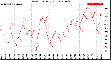 Milwaukee Weather Dew Point<br>Daily High