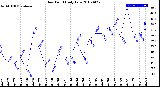 Milwaukee Weather Dew Point<br>Daily Low