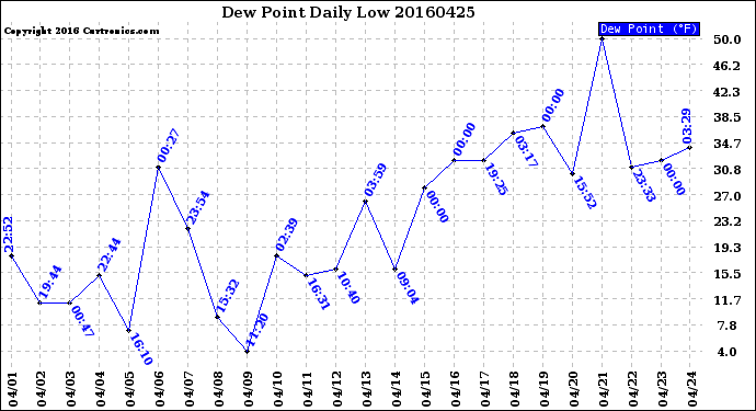 Milwaukee Weather Dew Point<br>Daily Low