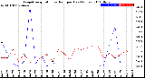 Milwaukee Weather Evapotranspiration<br>vs Rain per Day<br>(Inches)