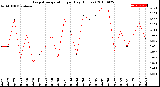 Milwaukee Weather Evapotranspiration<br>per Day (Inches)