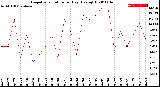 Milwaukee Weather Evapotranspiration<br>per Day (Ozs sq/ft)