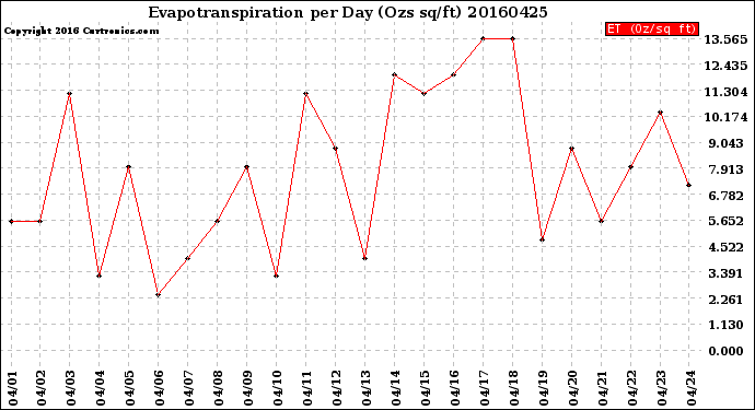 Milwaukee Weather Evapotranspiration<br>per Day (Ozs sq/ft)