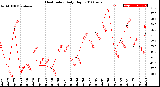 Milwaukee Weather Heat Index<br>Daily High