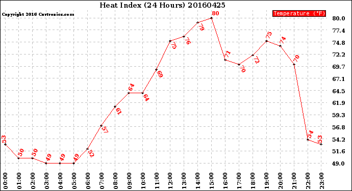 Milwaukee Weather Heat Index<br>(24 Hours)