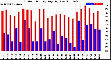 Milwaukee Weather Outdoor Humidity<br>Daily High/Low