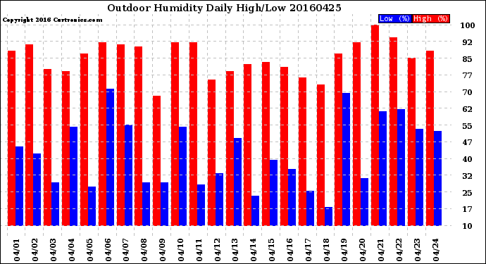 Milwaukee Weather Outdoor Humidity<br>Daily High/Low