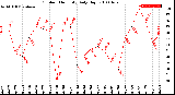 Milwaukee Weather Outdoor Humidity<br>Daily High