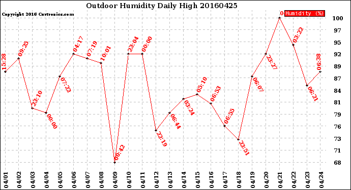 Milwaukee Weather Outdoor Humidity<br>Daily High