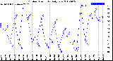 Milwaukee Weather Outdoor Humidity<br>Daily Low