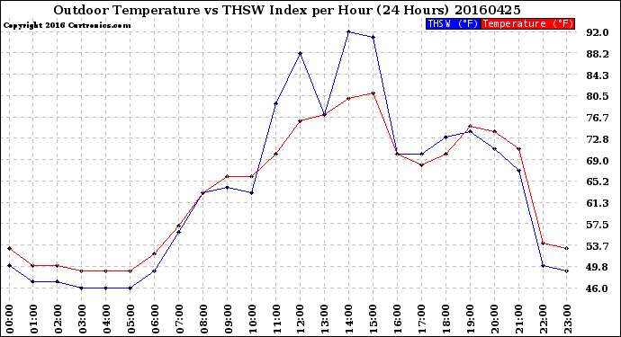 Milwaukee Weather Outdoor Temperature<br>vs THSW Index<br>per Hour<br>(24 Hours)