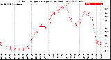 Milwaukee Weather Outdoor Temperature<br>per Hour<br>(24 Hours)