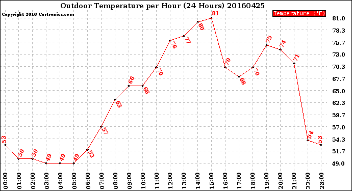 Milwaukee Weather Outdoor Temperature<br>per Hour<br>(24 Hours)