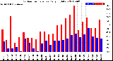 Milwaukee Weather Outdoor Temperature<br>Daily High/Low