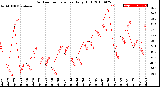 Milwaukee Weather Outdoor Temperature<br>Daily High