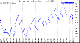 Milwaukee Weather Outdoor Temperature<br>Daily Low