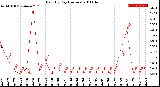 Milwaukee Weather Rain<br>By Day<br>(Inches)