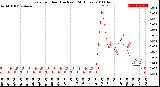 Milwaukee Weather Rain<br>per Hour<br>(Inches)<br>(24 Hours)