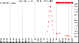 Milwaukee Weather Rain Rate<br>per Hour<br>(24 Hours)