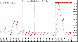 Milwaukee Weather Rain Rate<br>Daily High