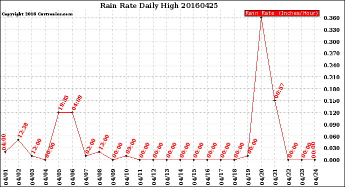 Milwaukee Weather Rain Rate<br>Daily High