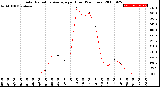 Milwaukee Weather Solar Radiation Average<br>per Hour<br>(24 Hours)