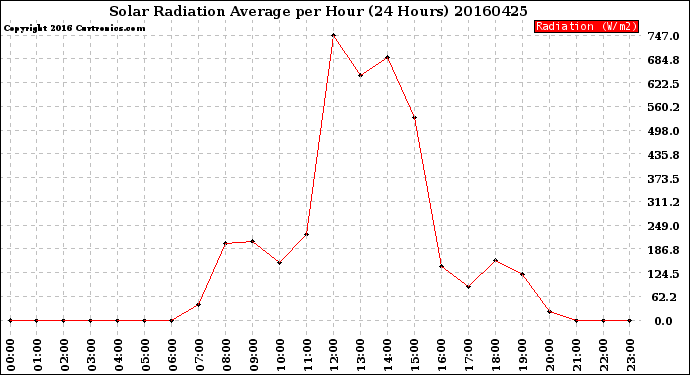 Milwaukee Weather Solar Radiation Average<br>per Hour<br>(24 Hours)