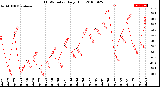 Milwaukee Weather THSW Index<br>Daily High