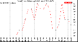 Milwaukee Weather Wind Speed<br>Average<br>(24 Hours)