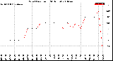 Milwaukee Weather Wind Direction<br>(24 Hours)