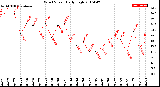 Milwaukee Weather Wind Speed<br>Daily High