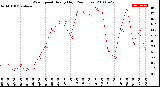 Milwaukee Weather Wind Speed<br>Hourly High<br>(24 Hours)