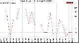 Milwaukee Weather Wind Direction<br>Daily High