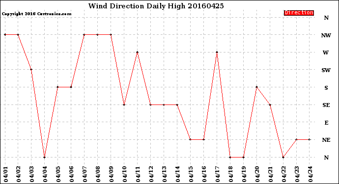 Milwaukee Weather Wind Direction<br>Daily High