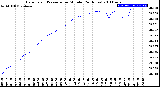 Milwaukee Weather Barometric Pressure<br>per Minute<br>(24 Hours)