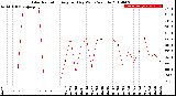 Milwaukee Weather Solar Radiation<br>Avg per Day W/m2/minute