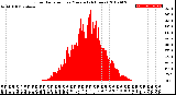 Milwaukee Weather Solar Radiation<br>per Minute<br>(24 Hours)