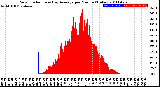 Milwaukee Weather Solar Radiation<br>& Day Average<br>per Minute<br>(Today)