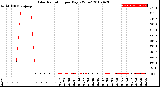 Milwaukee Weather Solar Radiation<br>per Day KW/m2