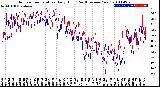 Milwaukee Weather Outdoor Temperature<br>Daily High<br>(Past/Previous Year)