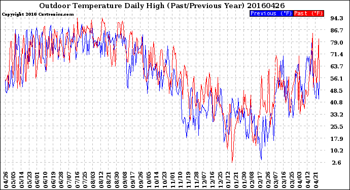 Milwaukee Weather Outdoor Temperature<br>Daily High<br>(Past/Previous Year)