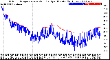 Milwaukee Weather Outdoor Temperature<br>vs Wind Chill<br>per Minute<br>(24 Hours)