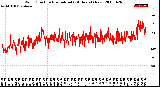 Milwaukee Weather Wind Direction<br>Normalized<br>(24 Hours) (New)