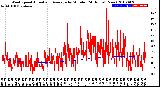 Milwaukee Weather Wind Speed<br>Actual and Average<br>by Minute<br>(24 Hours) (New)