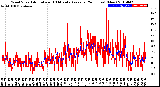 Milwaukee Weather Wind Speed<br>Actual and 10 Minute<br>Average<br>(24 Hours) (New)