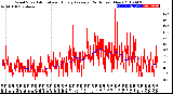 Milwaukee Weather Wind Speed<br>Actual and Hourly<br>Average<br>(24 Hours) (New)