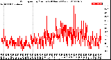 Milwaukee Weather Wind Speed<br>by Minute<br>(24 Hours) (New)