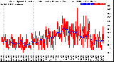 Milwaukee Weather Wind Speed<br>Actual and Median<br>by Minute<br>(24 Hours) (Old)