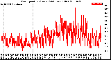 Milwaukee Weather Wind Speed<br>by Minute<br>(24 Hours) (Old)