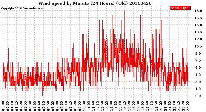 Milwaukee Weather Wind Speed<br>by Minute<br>(24 Hours) (Old)